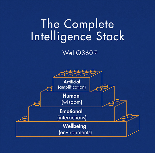 Include Intelligence Stack graphic showing layers of Wellbeing Foundation, Emotional Connection, Human Wisdom, and AI Amplification